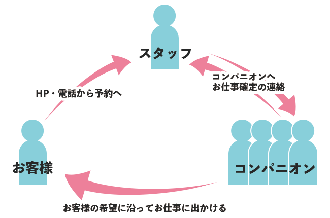 スタッフの作業の流れ